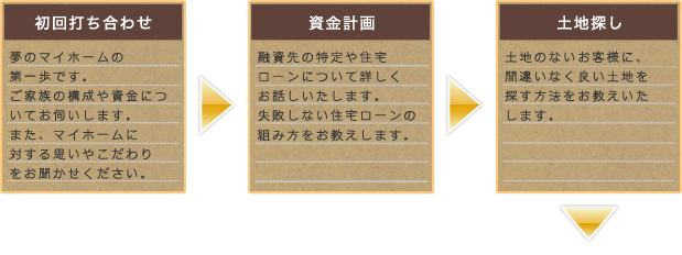 家づくりの流れ